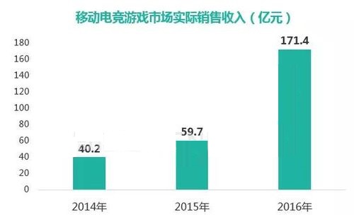 187.1%增幅 500亿增长空间的移动电竞市场展望