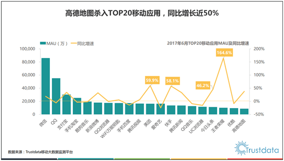Trustdata报告：高德地图行业第一 首入总榜TOP20