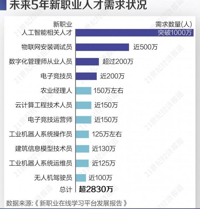 新职业人才缺口近千万其中电子竞技人才需求200万