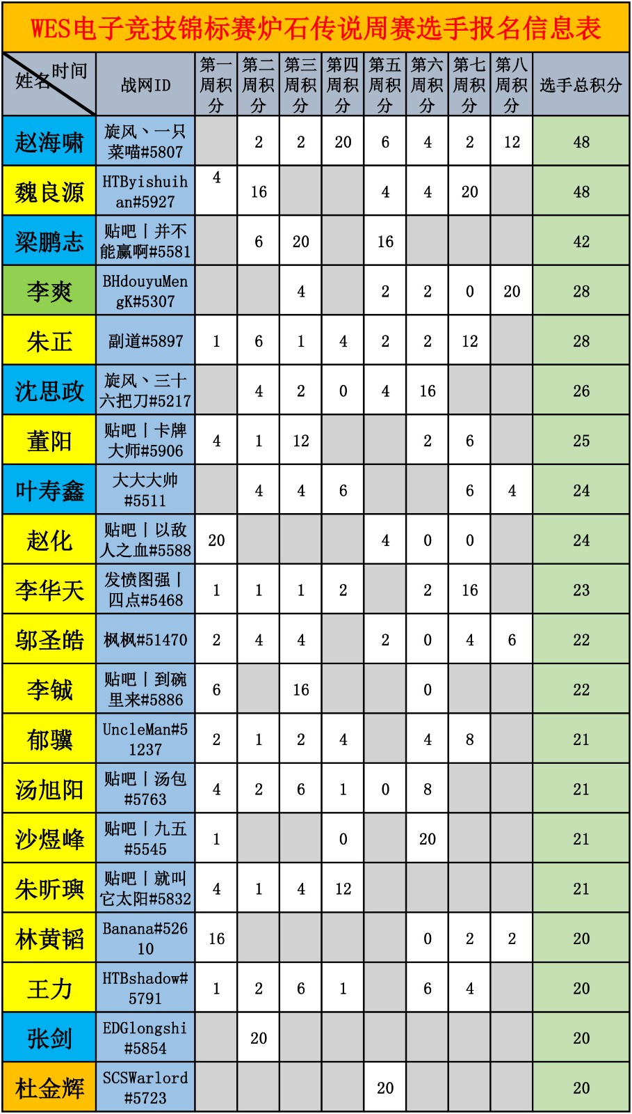 WES炉石传说选手积分统计-1.jpg