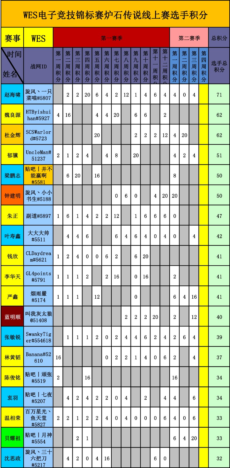 WES炉石传说选手积分统计（截止到十五周）-1.jpg